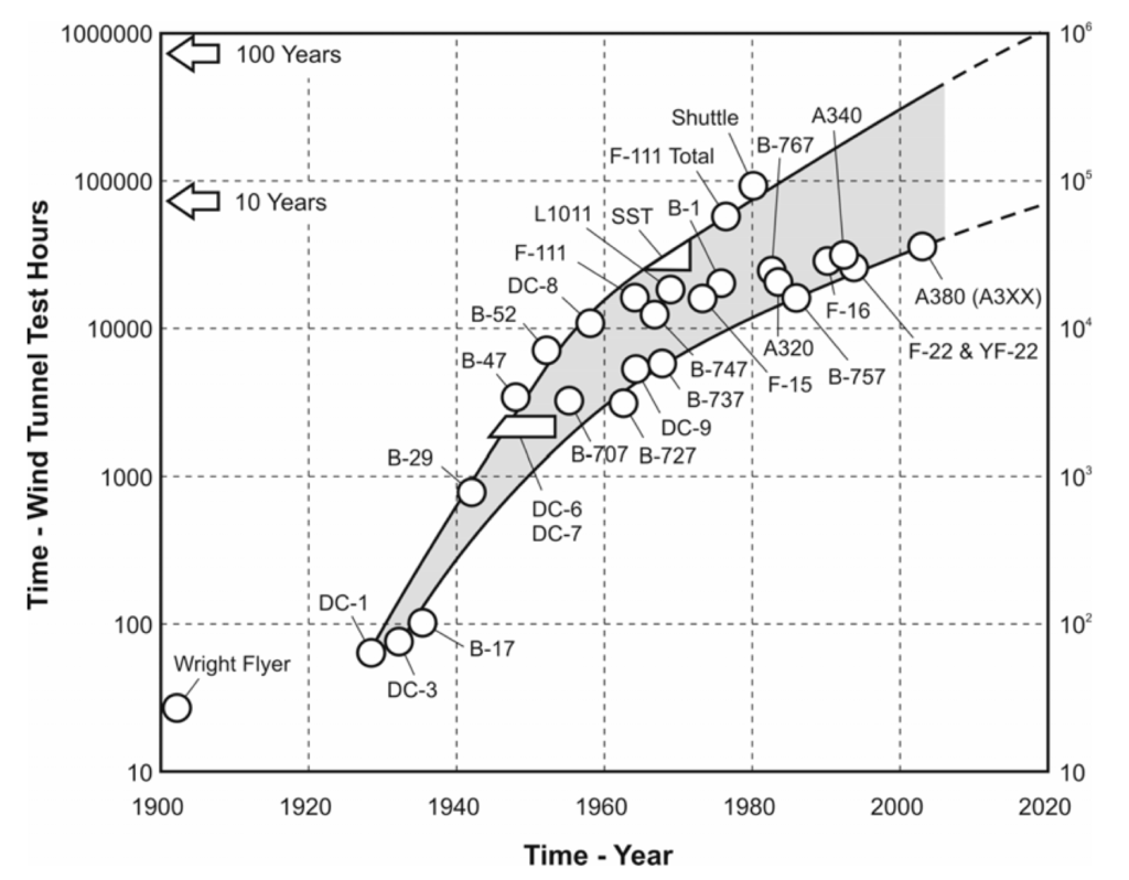 gráfico da evolução das horas de testes em túneis de vento com o passar dos anos na indústria aeronáutica