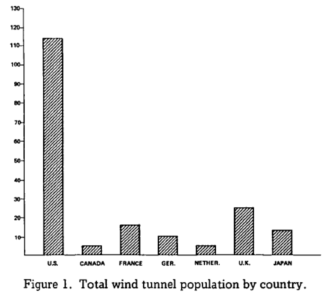gráfico do número de túneis de vento por país