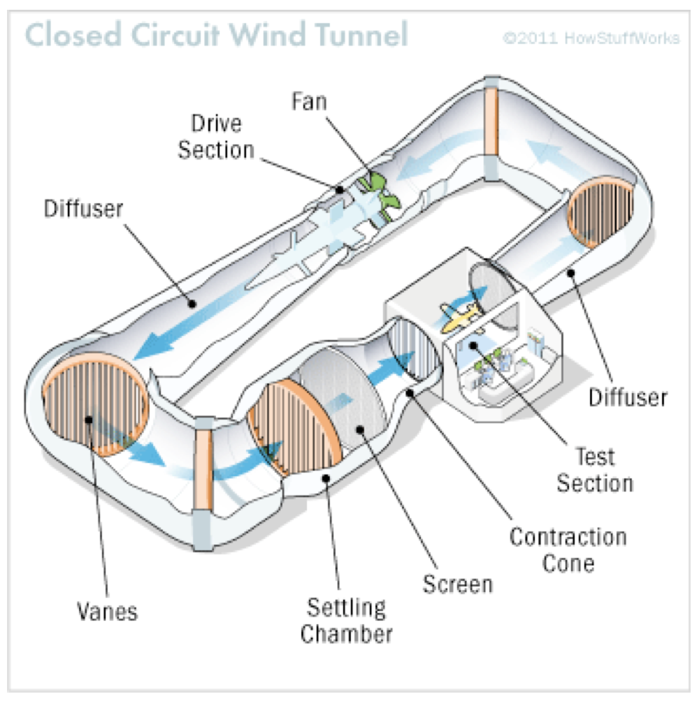 estrutura de um túnel de vento