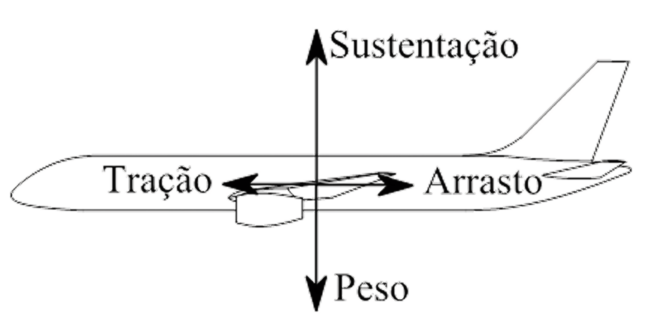 forças engenharia aeronáutica