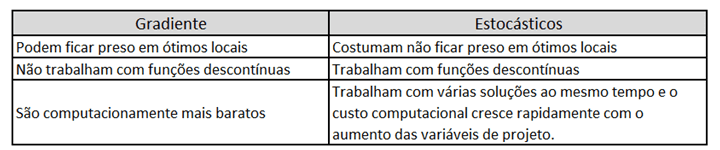 Algoritmos de Otimização