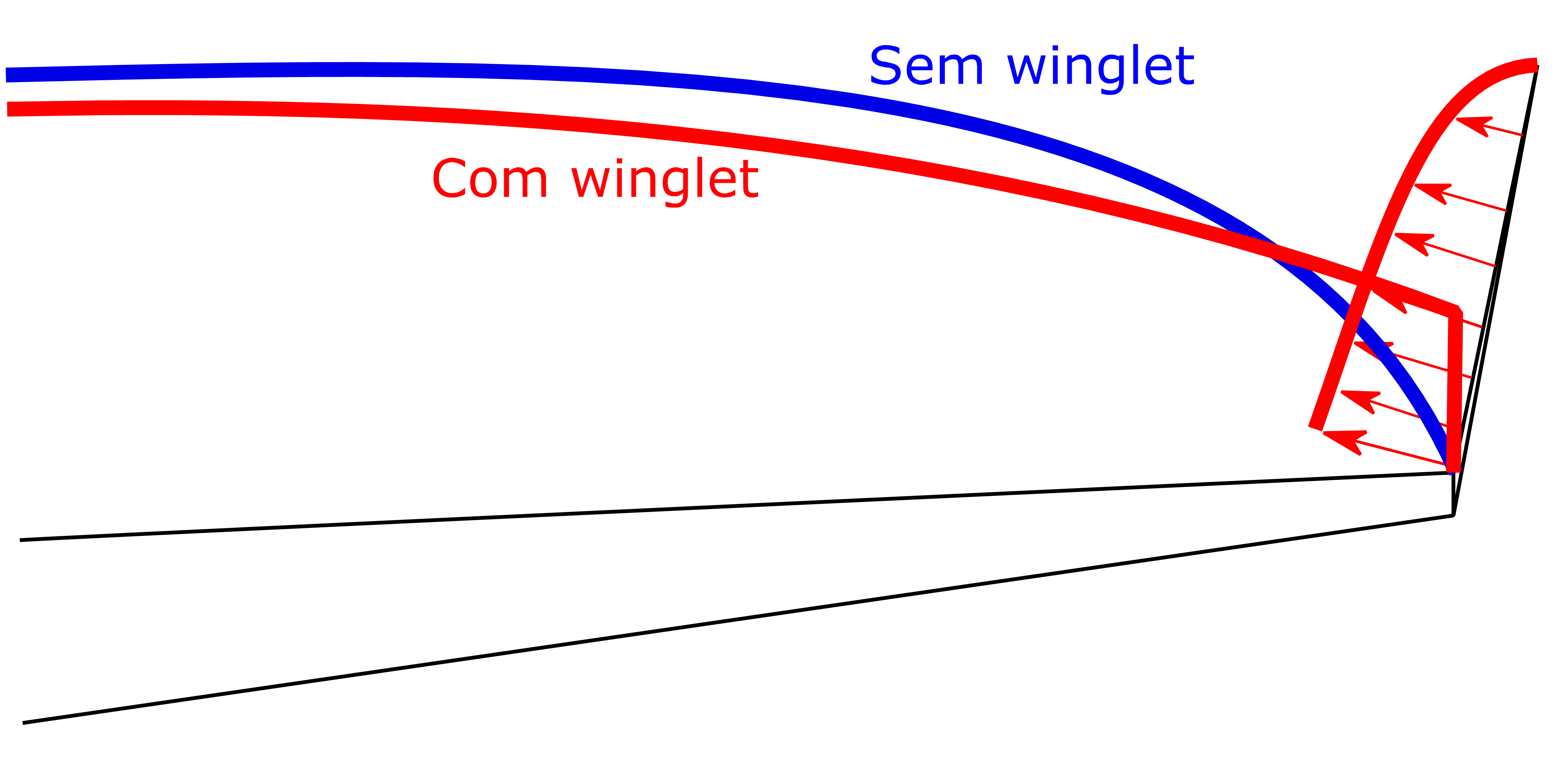 Winglet vista frontal de uma asa com winglet
